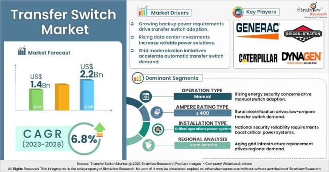 Transfer switch market insights